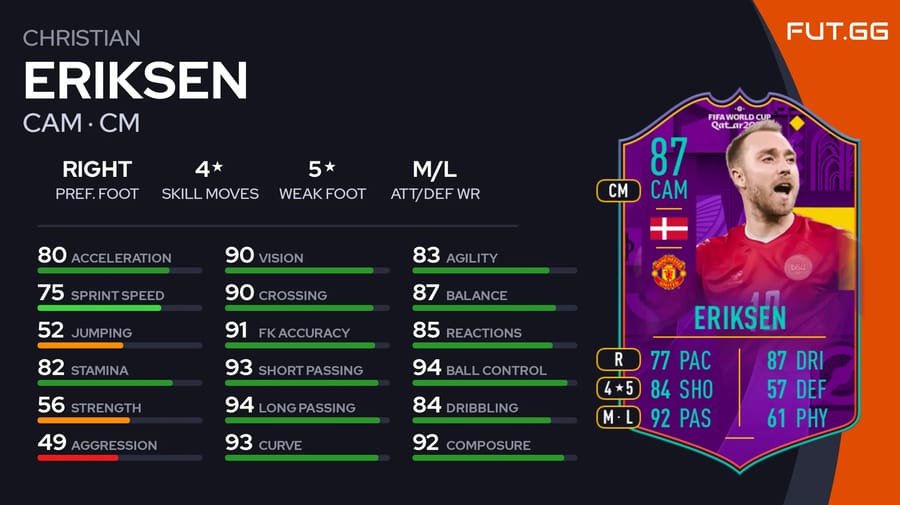 Is It Worth completing the Road To The World Cup Christian Eriksen SBC in FIFA 23?